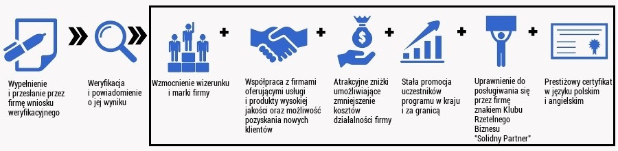 Certyfikat dla firmy "Solidny Partner" - korzyści